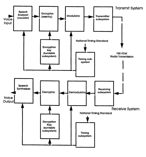 Fig. 2. Overview of the SIGSALY system